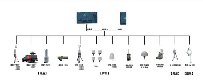 【政策导向】： 审议通过《无人驾驶航空器飞行管理暂行条例 (草案)》
