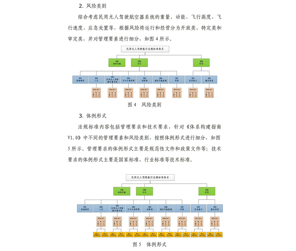 【民航规章】民航局关于印发《民用无人驾驶航空法规标准体系构建指南V1.0》
