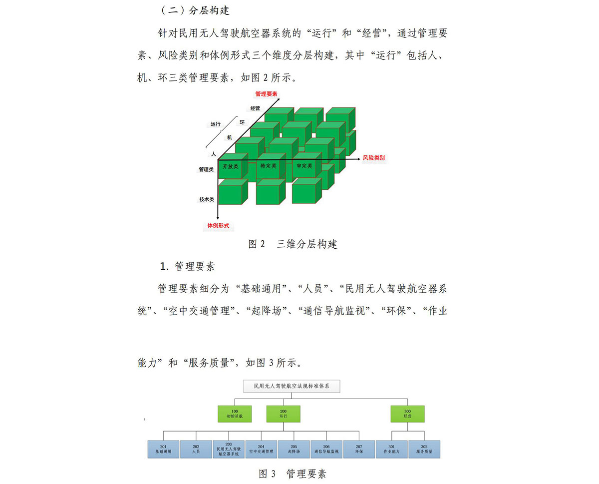 【民航规章】民航局关于印发《民用无人驾驶航空法规标准体系构建指南V1.0》