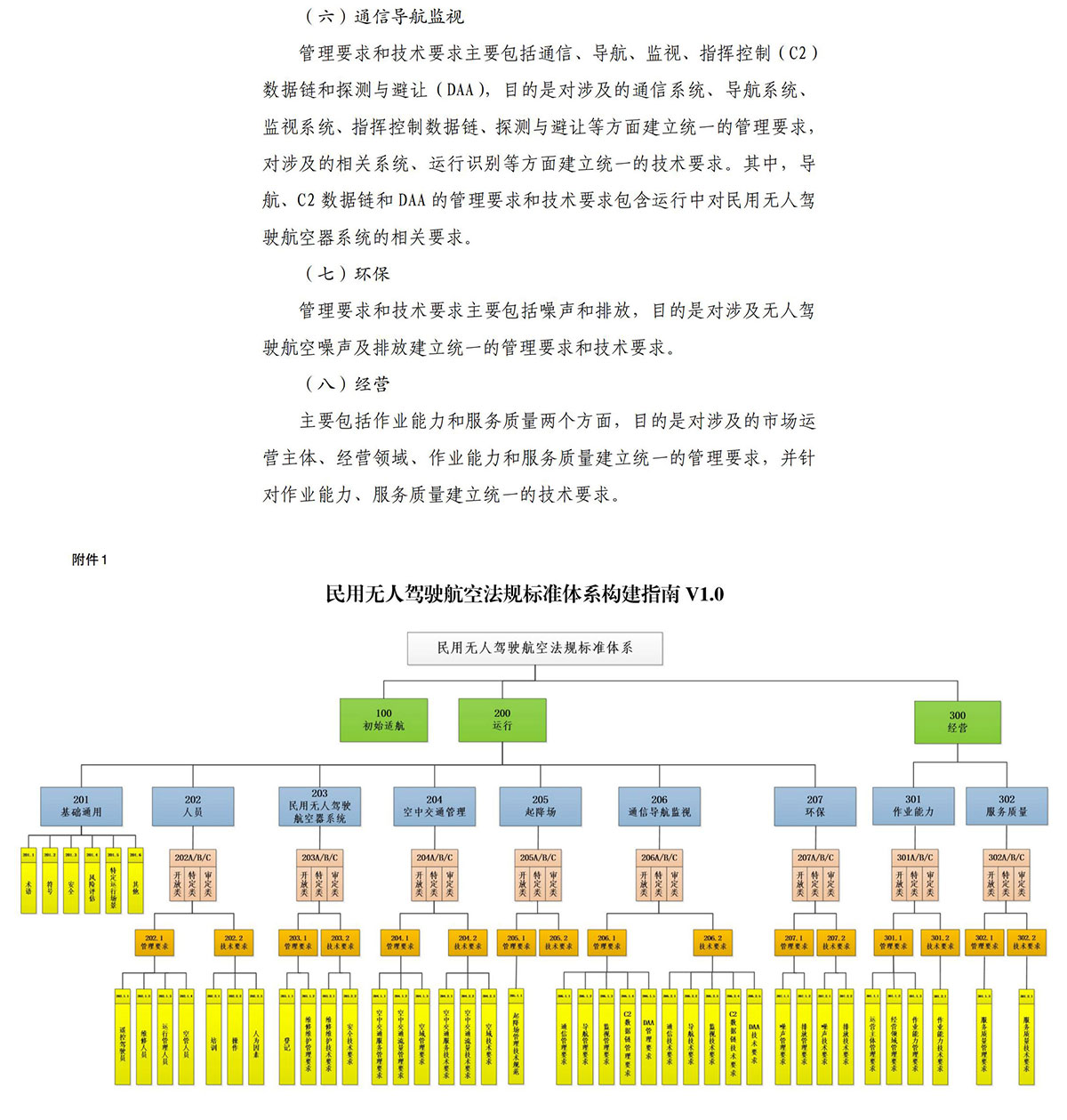 【民航规章】民航局关于印发《民用无人驾驶航空法规标准体系构建指南V1.0》